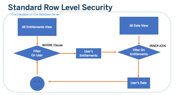 RLS - Standard Overview