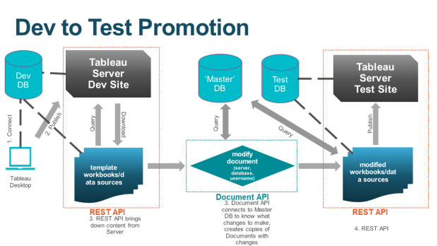 Dev to Test Promotion