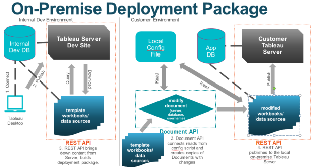 On-Prem Deployment