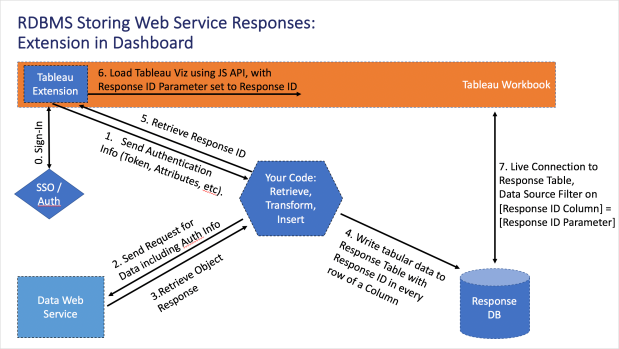 Extensions Web Service Architecture