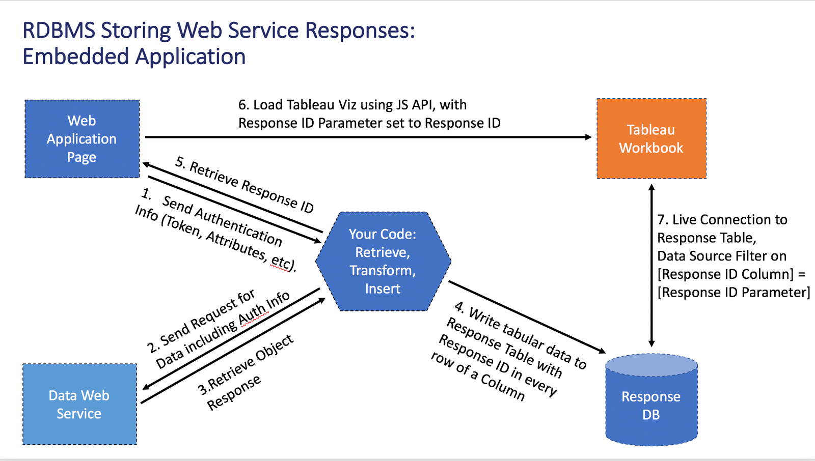 Full Embedded Web Services Architecture