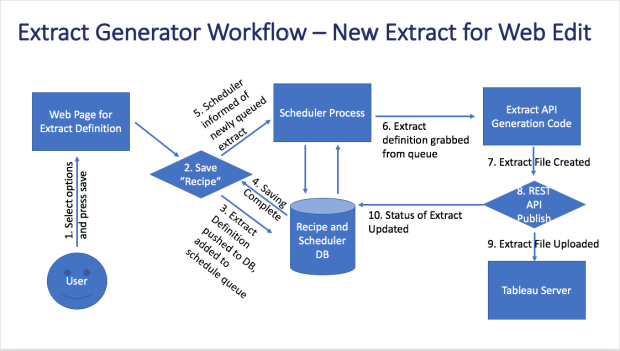 Extract Generator Overview
