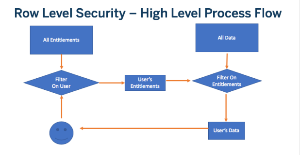 RLS High Level Process Flow